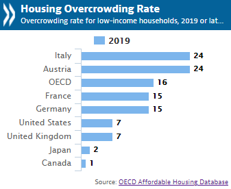Housing overcrowding rate